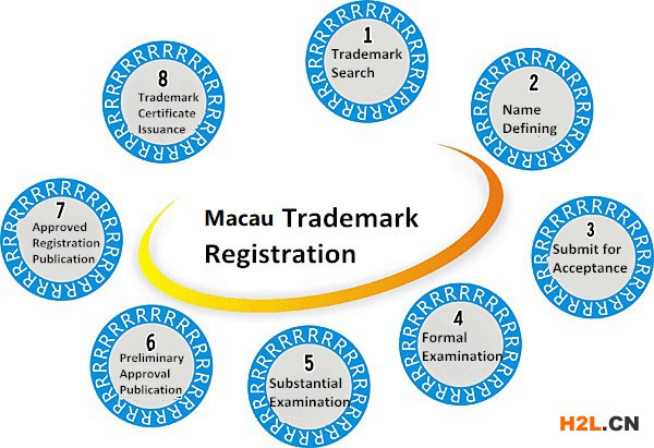 澳門商標(biāo)注冊