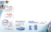 2018年我國共授權(quán)發(fā)明專利43.2萬件