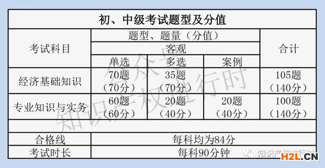 知識產(chǎn)權(quán)師案例分析題，掌握技巧，考試不丟分！ 