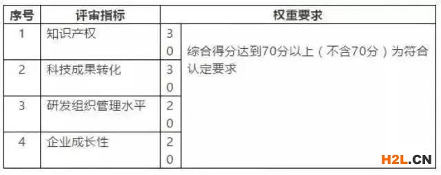 國家高新技術企業(yè)認定評分標準細則和申報攻略