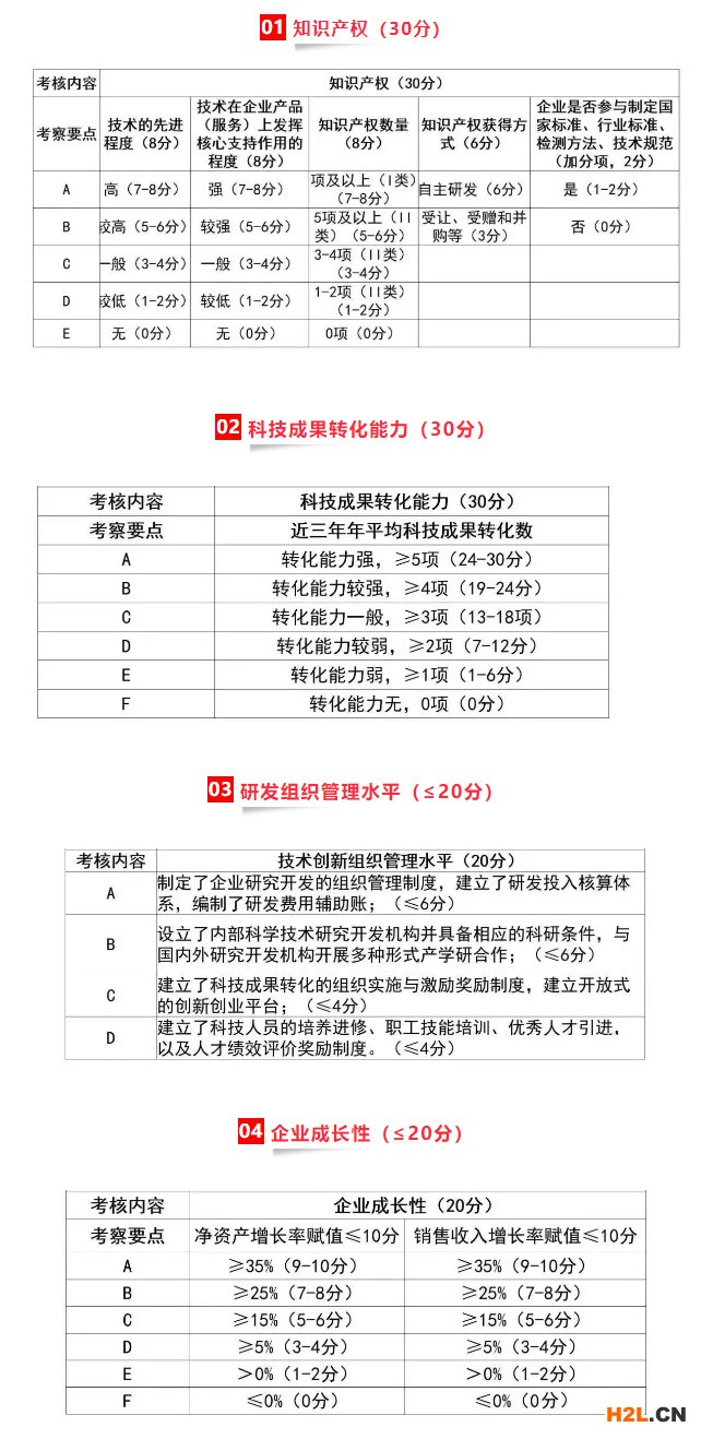 最新版的國(guó)家高新技術(shù)企業(yè)認(rèn)定評(píng)分標(biāo)準(zhǔn)細(xì)則