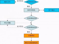 ISO14001認(rèn)證需要提交什么資料？