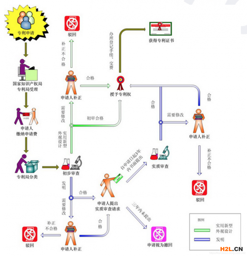 國家知識產(chǎn)權(quán)局目前的詳細專利審批流程圖示