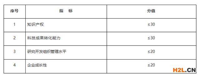 知識產(chǎn)權(quán)這樣做，高新技術(shù)企業(yè)認定申報才能拿高分