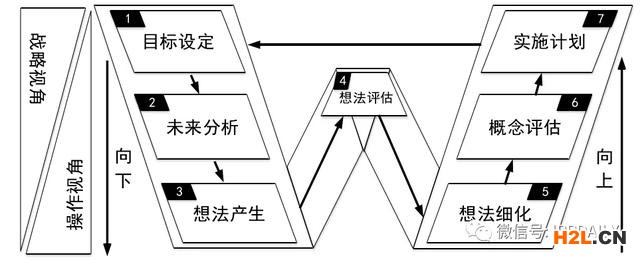 企業(yè)創(chuàng)新路線圖—W模型