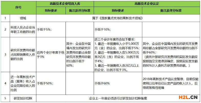 高新技術(shù)企業(yè)之財務(wù)要點解析