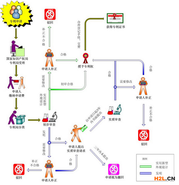 實(shí)用新型專利申請(qǐng)流程