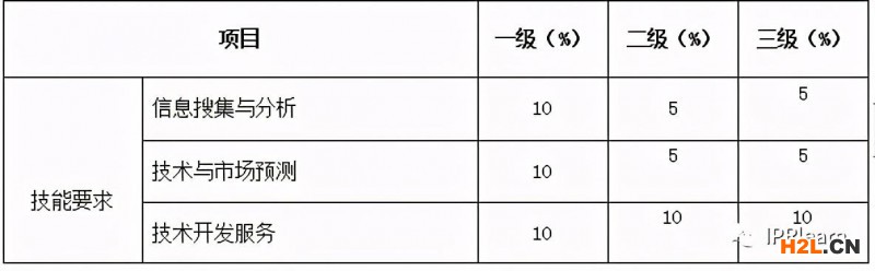 一級(jí)、二級(jí)和三級(jí)技術(shù)轉(zhuǎn)移服務(wù)人員技能權(quán)重表