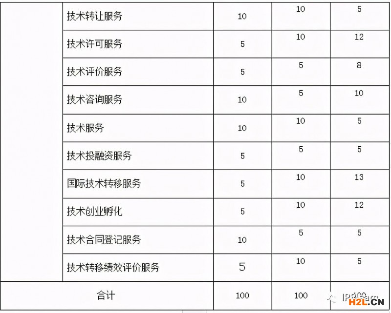 一級(jí)、二級(jí)和三級(jí)技術(shù)轉(zhuǎn)移服務(wù)人員技能權(quán)重表