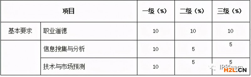  一級(jí)、二級(jí)和三級(jí)技術(shù)轉(zhuǎn)移服務(wù)人員理論知識(shí)權(quán)重表