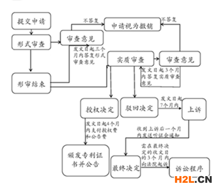 俄羅斯實用新型專利申請流程