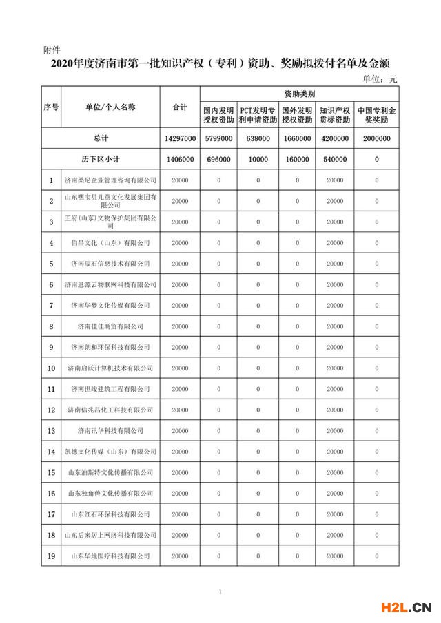 濟(jì)南市：210家企業(yè)獲貫標(biāo)認(rèn)證資助，資助金額4200000元 