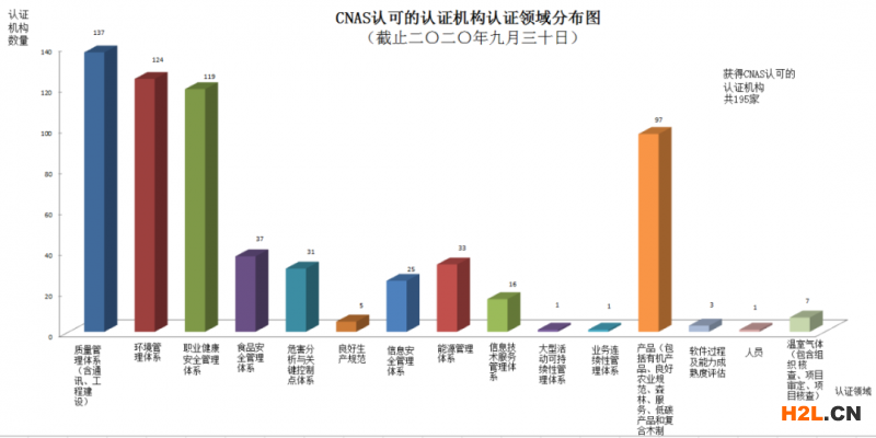 CNAS認(rèn)可的認(rèn)證機(jī)構(gòu)認(rèn)證領(lǐng)域分布圖