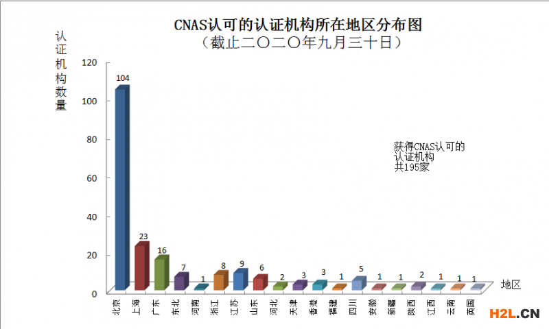 CNAS認(rèn)可的認(rèn)證機(jī)構(gòu)地域分布圖