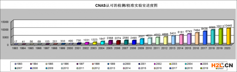 CNAS認(rèn)可的檢測(cè)/校準(zhǔn)實(shí)驗(yàn)室進(jìn)度圖