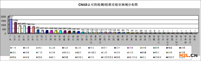 CNAS認(rèn)可的檢測(cè)/校準(zhǔn)實(shí)驗(yàn)室地域分布圖