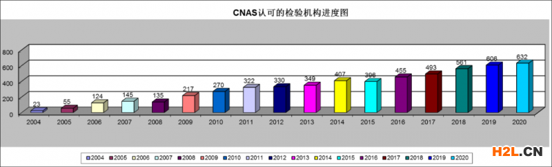 CNAS認(rèn)可的檢測(cè)/校準(zhǔn)實(shí)驗(yàn)室地域分布圖