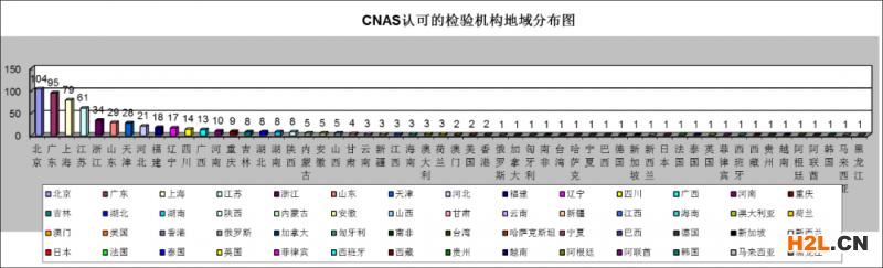 CNAS認(rèn)可的檢測(cè)/校準(zhǔn)實(shí)驗(yàn)室地域分布圖