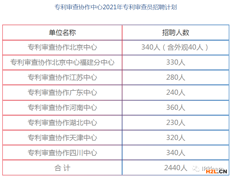 想成為一名專利審查員嗎？2021年招聘計(jì)劃2440人 