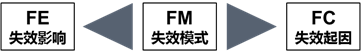 新版FMEA第四步—失效分析 