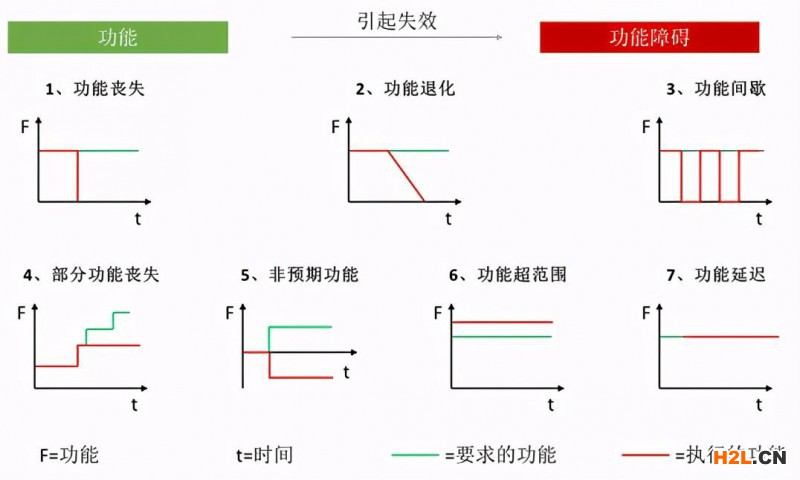 新版FMEA第四步—失效分析 