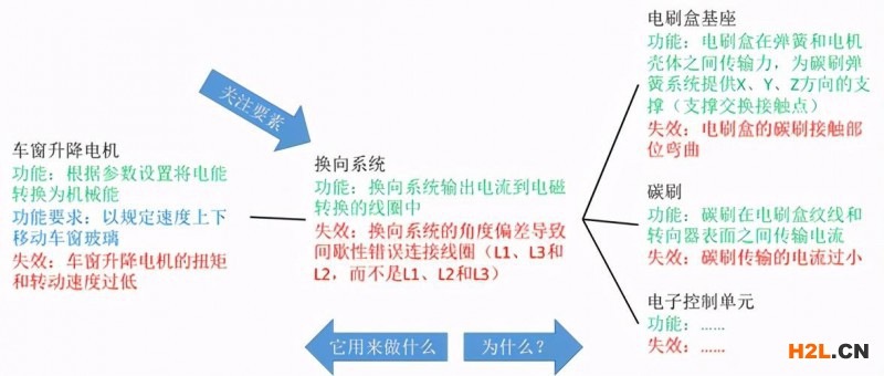 新版FMEA第四步—失效分析 