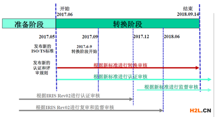 IRIS標準換版認證審核安排.png