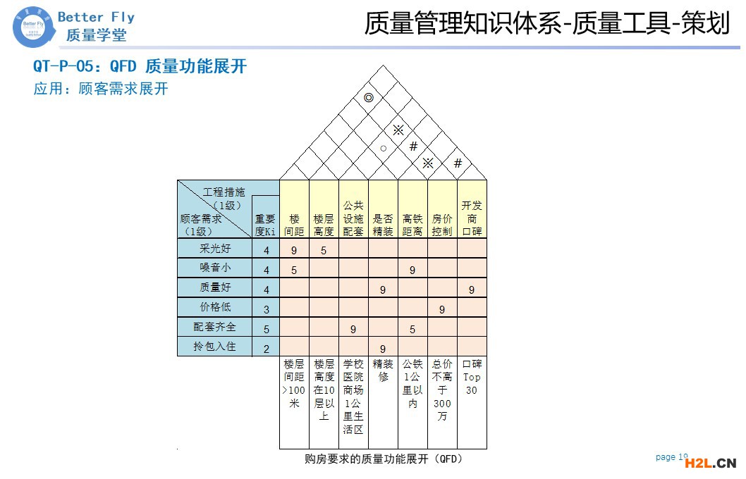 購(gòu)房QFD