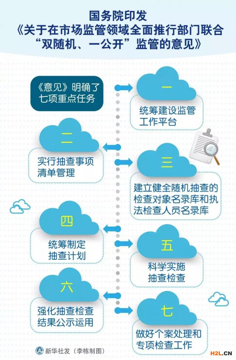 什么是“雙隨機(jī)、一公開”？ 你都了解相關(guān)規(guī)則嗎？