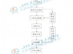 申請(qǐng)ISO9001認(rèn)證的流程