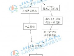 申請(qǐng)美國(guó)FCC認(rèn)證流程