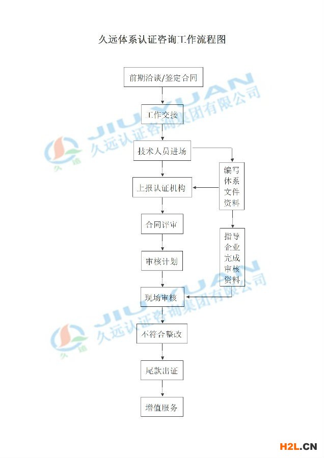 申請CMMI認(rèn)證的流程