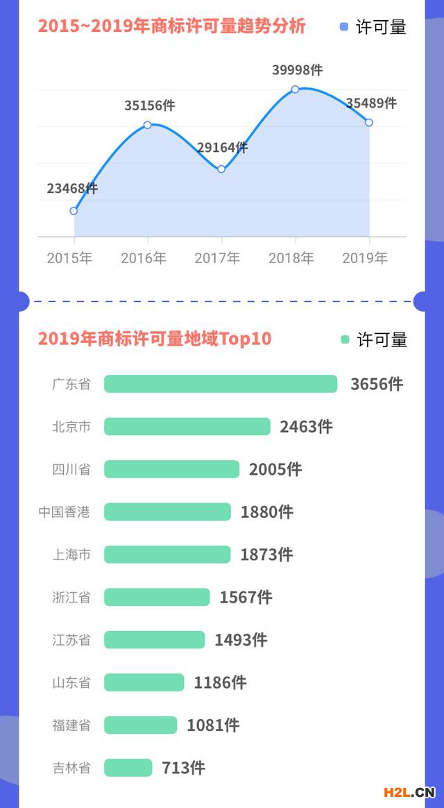 《全國(guó)商標(biāo)運(yùn)營(yíng)趨勢(shì)分析報(bào)告（2019年）》 