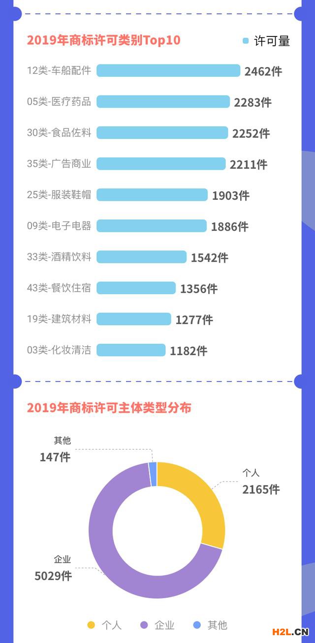 《全國(guó)商標(biāo)運(yùn)營(yíng)趨勢(shì)分析報(bào)告（2019年）》 