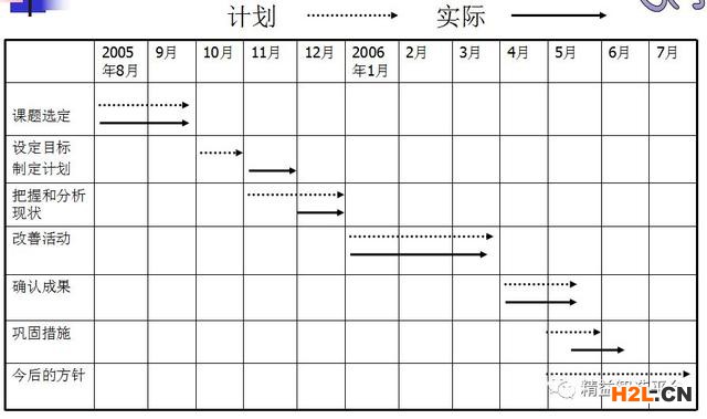 QCC活動計劃和實際進度