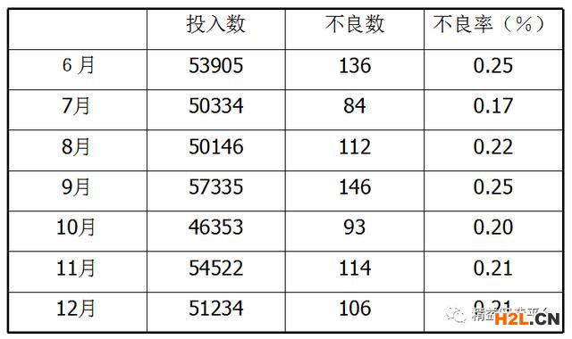 A元件破裂不良統(tǒng)計表