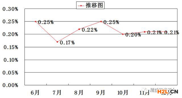 A元件破裂不良率推移圖