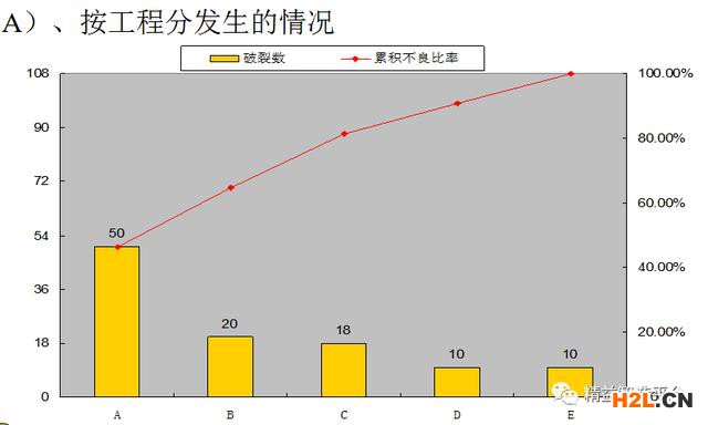 按工程分/操作分的情況發(fā)生A元件破裂柏拉圖