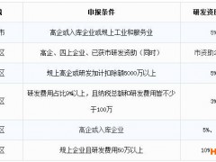 深圳市企業(yè)如何申請研發(fā)費用資助