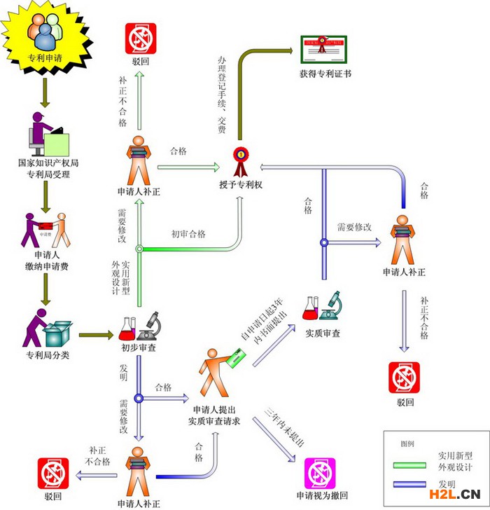 專利申請(qǐng)審批流程