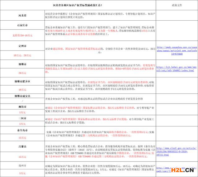 河北省各地區(qū)知識(shí)產(chǎn)權(quán)貫標(biāo)獎(jiǎng)勵(lì)政策匯總！ 