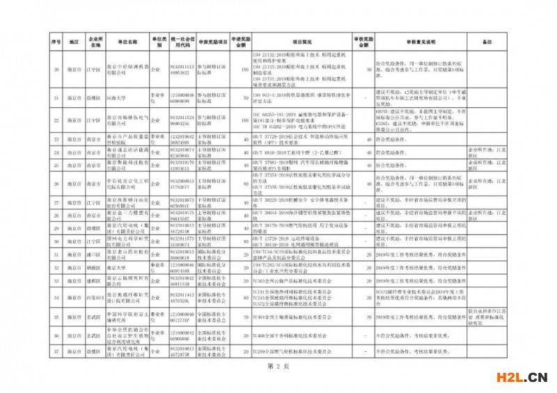 能源管理體系認(rèn)證與節(jié)能產(chǎn)品認(rèn)證獎(jiǎng)勵(lì)10萬(wàn)！江蘇省49家企業(yè)擬獲認(rèn)證獎(jiǎng)補(bǔ)