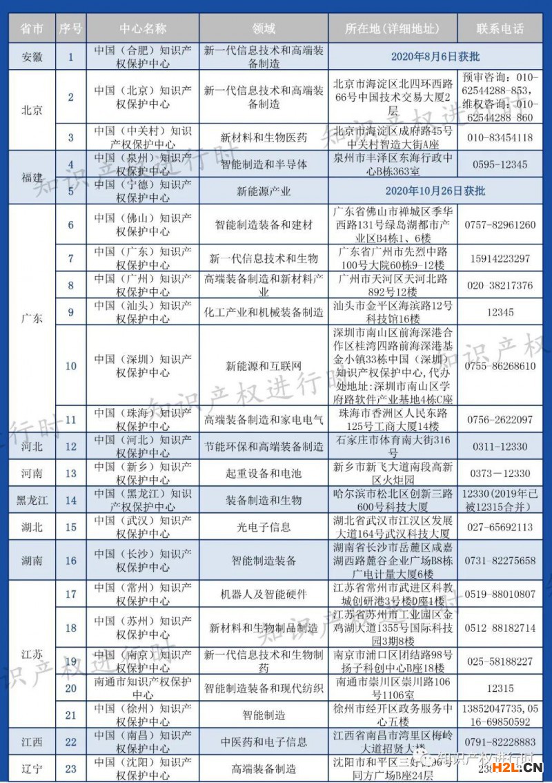 全國40家知識產(chǎn)權(quán)保護中心地址、領(lǐng)域匯總 