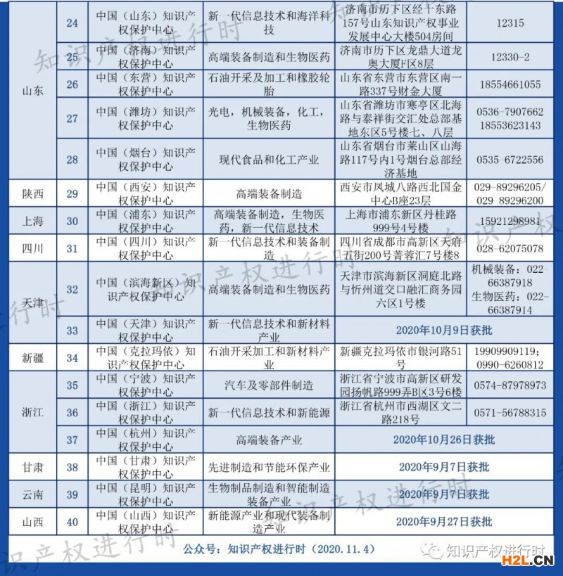 全國40家知識產(chǎn)權(quán)保護中心地址、領(lǐng)域匯總 