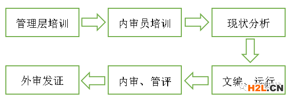 從OHSAS18001到ISO45001 