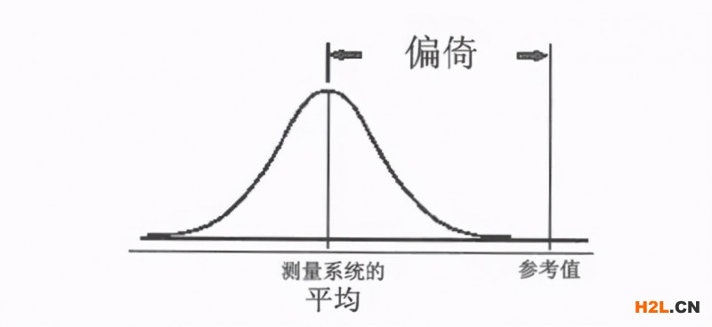 【MSA】偏倚及確定偏倚的方法 