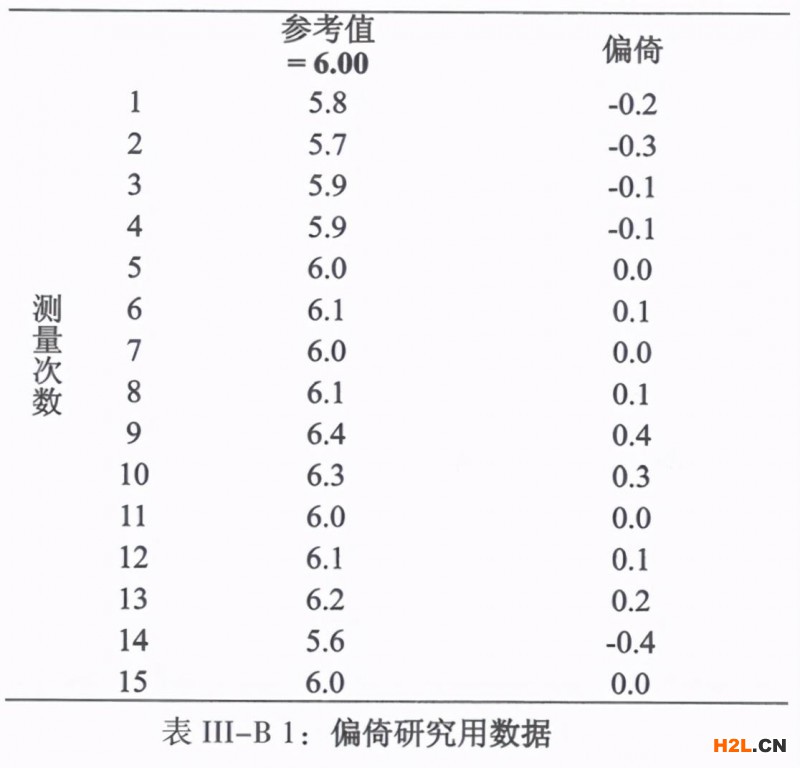 【MSA】偏倚及確定偏倚的方法 