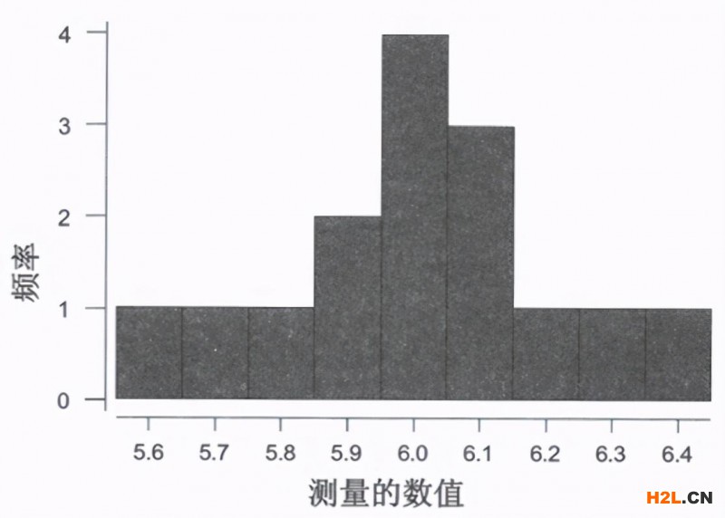 【MSA】偏倚及確定偏倚的方法 