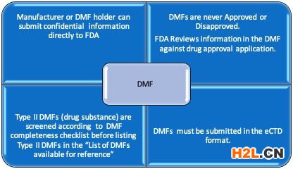 FDA認(rèn)證DMF