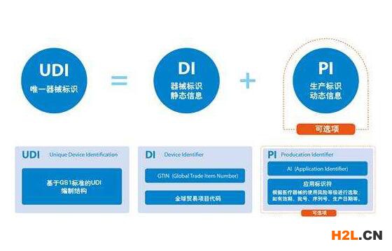 FDA將I類設(shè)備UDI